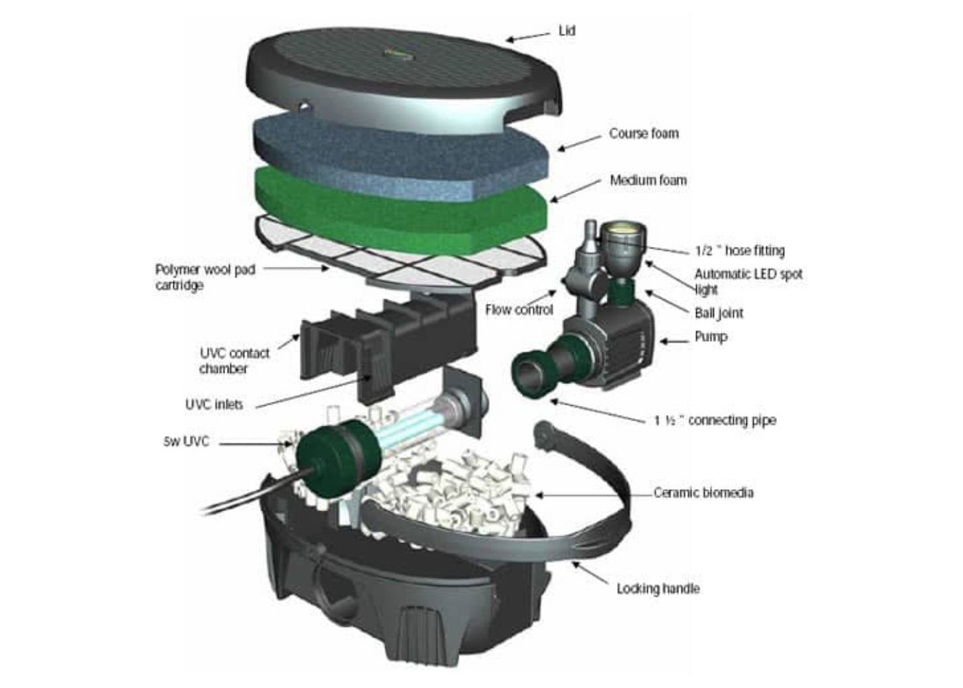 Blagdon Inpond 5 in 1 Pond Multi Filter 6000 4